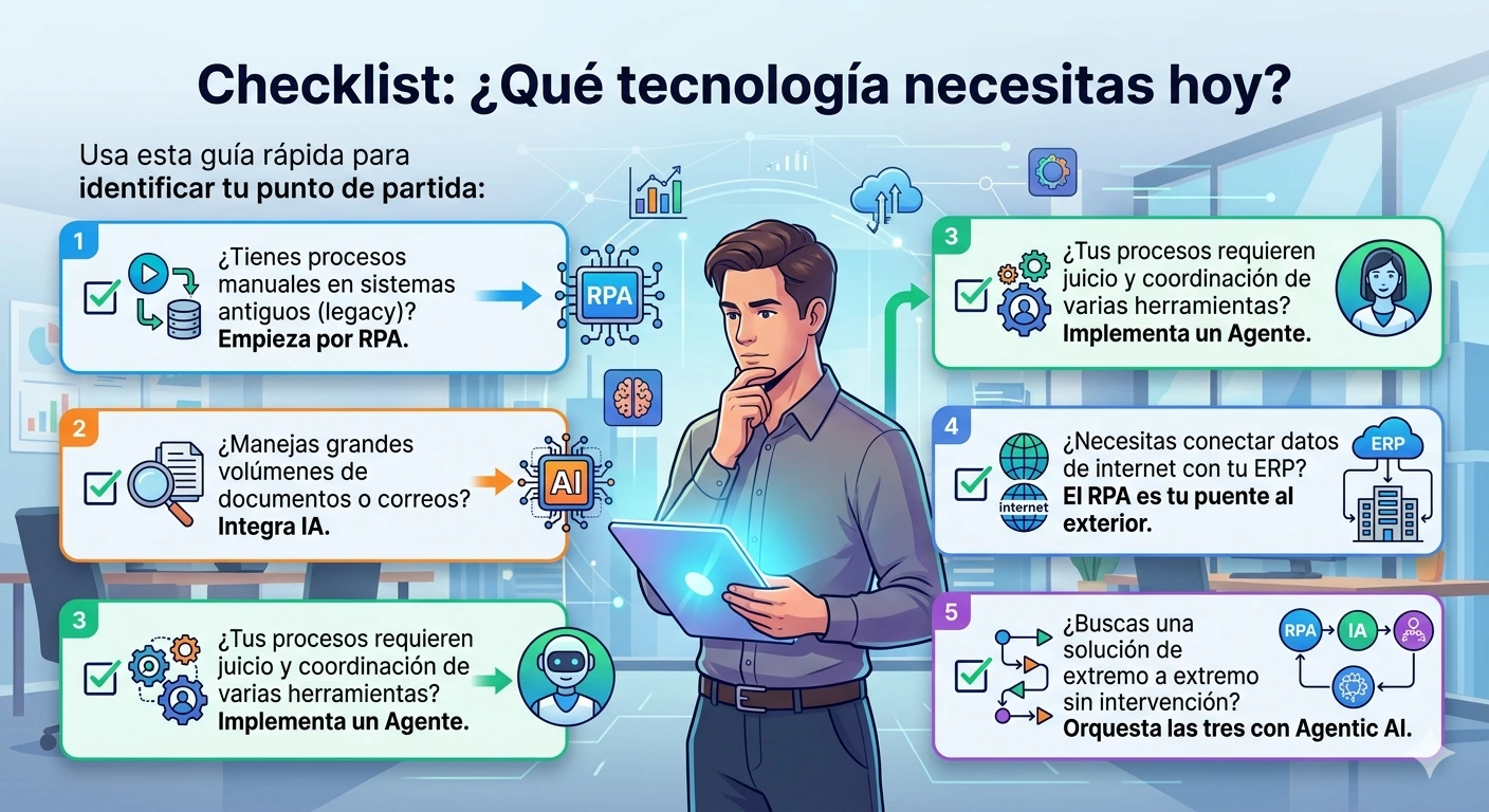 Infografía checklist para elegir entre RPA, IA e IA Agéntica en procesos de negocio.